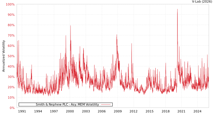 graph of Smith & Nephew PLC AMEM