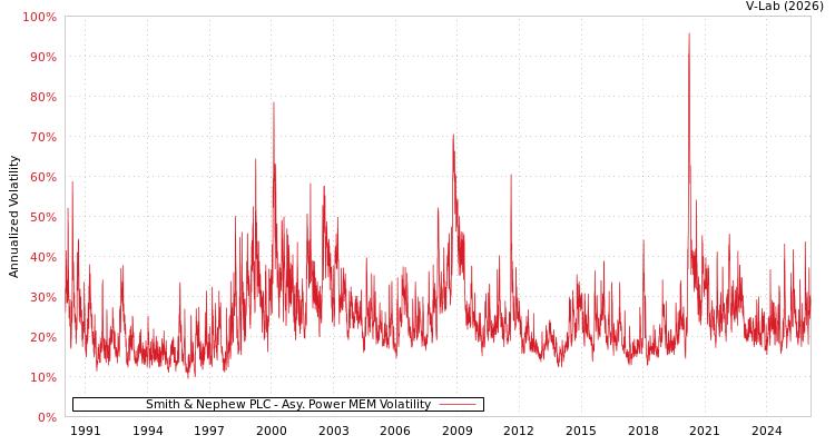 graph of Smith & Nephew PLC APMEM