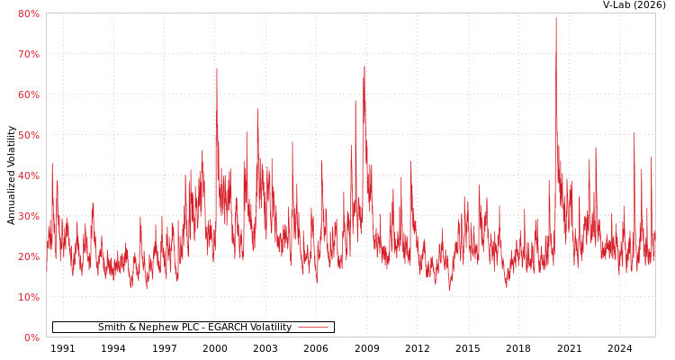 graph of Smith & Nephew PLC EGARCH