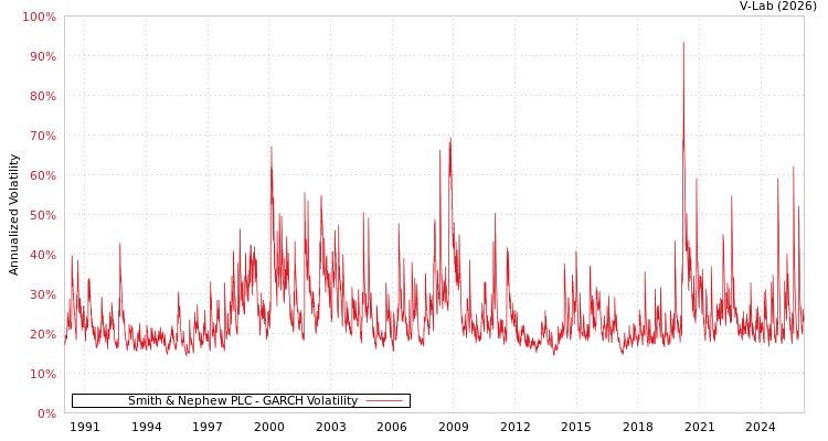 graph of Smith & Nephew PLC GARCH