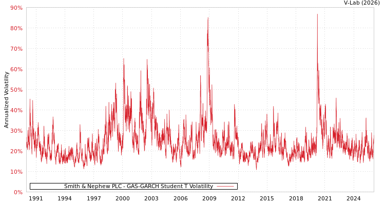 graph of Smith & Nephew PLC GAS-GARCH-T