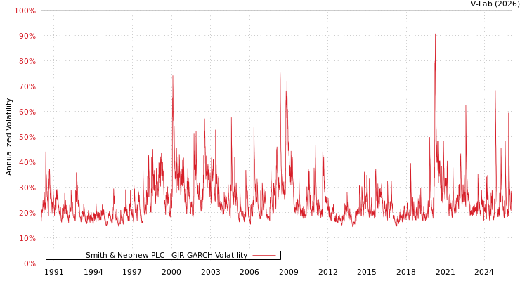 graph of Smith & Nephew PLC GJR-GARCH