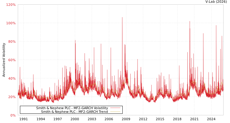 graph of Smith & Nephew PLC MF2-GARCH