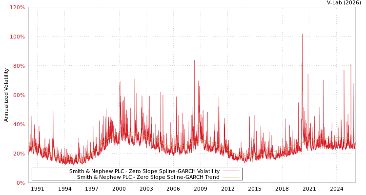 graph of Smith & Nephew PLC S0GARCH