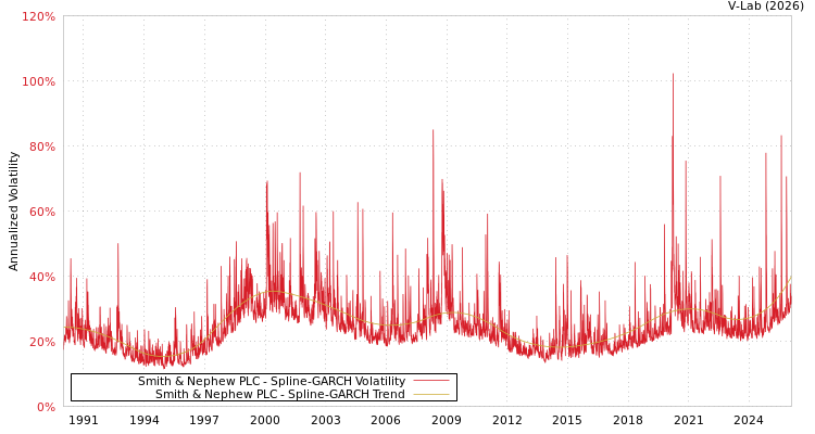 graph of Smith & Nephew PLC SGARCH