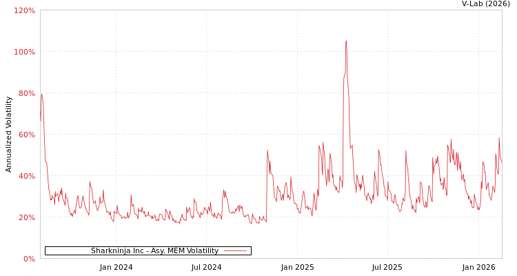 graph of Sharkninja Inc AMEM