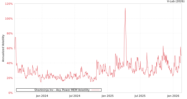 graph of Sharkninja Inc APMEM