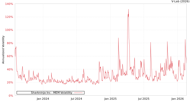 graph of Sharkninja Inc MEM