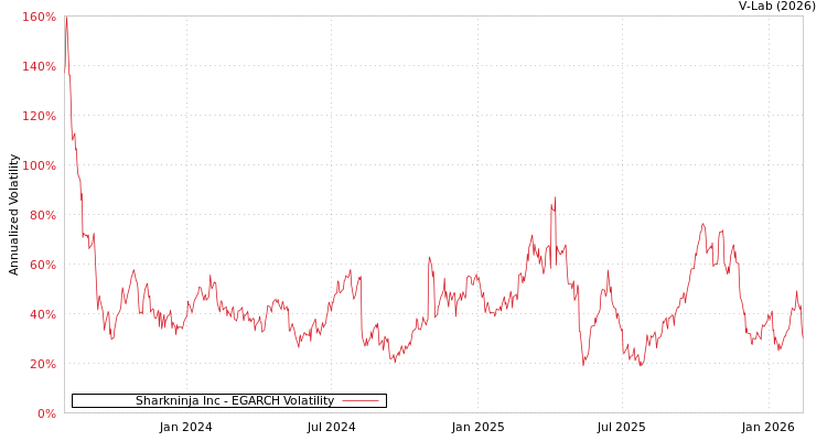 graph of Sharkninja Inc EGARCH