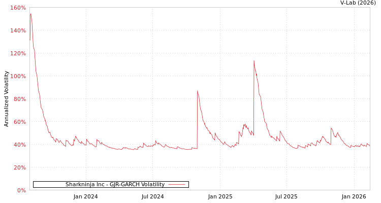 graph of Sharkninja Inc GJR-GARCH