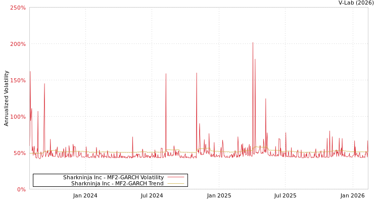 graph of Sharkninja Inc MF2-GARCH