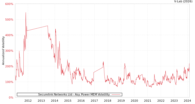 graph of Securelink Networks Ltd APMEM
