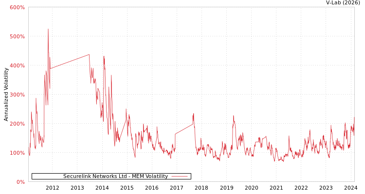 graph of Securelink Networks Ltd MEM