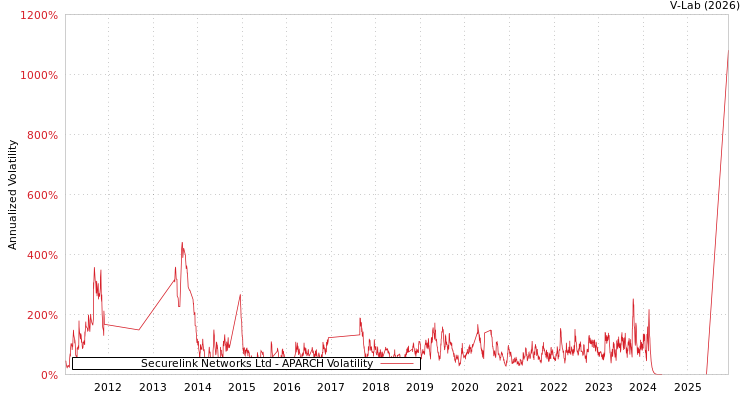 graph of Securelink Networks Ltd APARCH