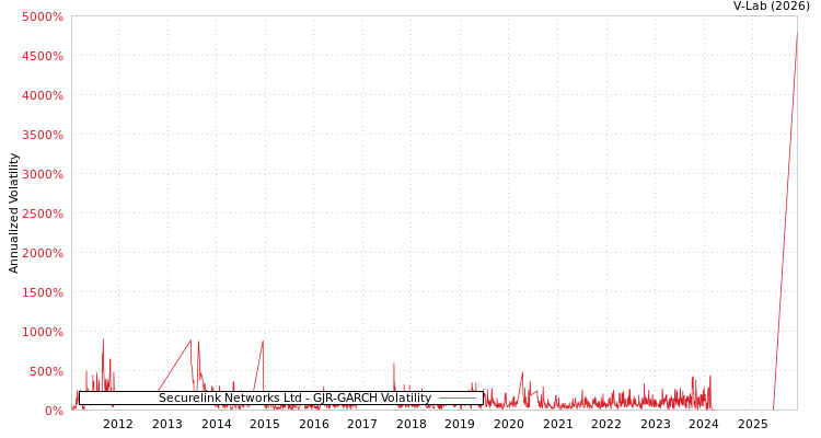 graph of Securelink Networks Ltd GJR-GARCH