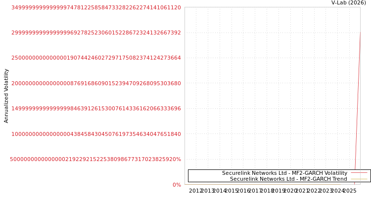 graph of Securelink Networks Ltd MF2-GARCH