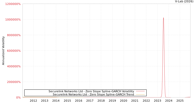 graph of Securelink Networks Ltd S0GARCH