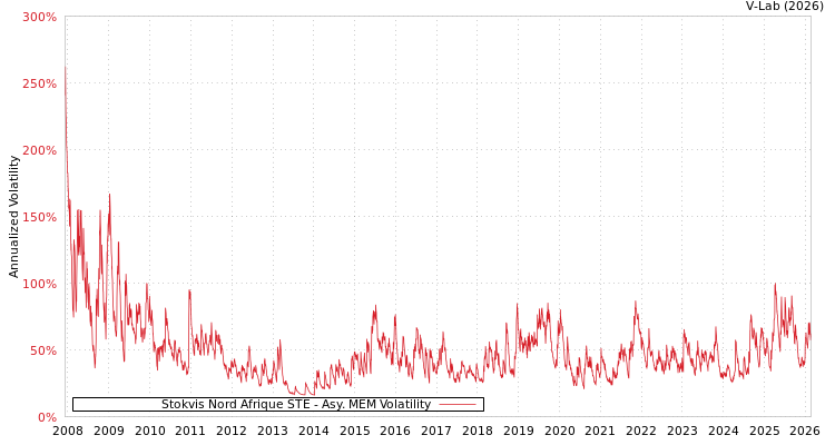 graph of Stokvis Nord Afrique STE AMEM