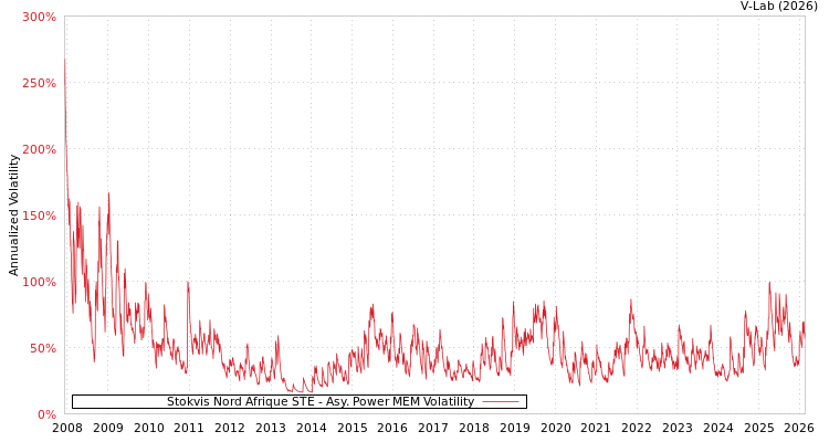 graph of Stokvis Nord Afrique STE APMEM
