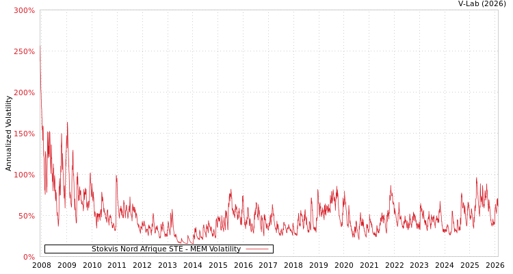 graph of Stokvis Nord Afrique STE MEM