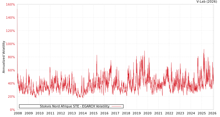 graph of Stokvis Nord Afrique STE EGARCH