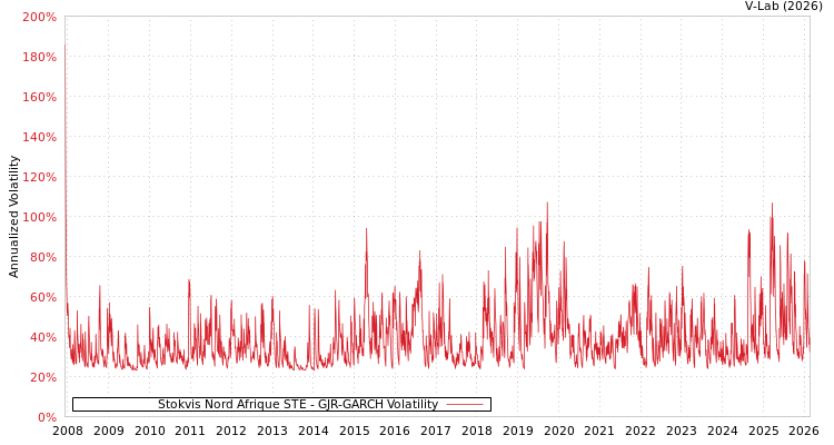 graph of Stokvis Nord Afrique STE GJR-GARCH