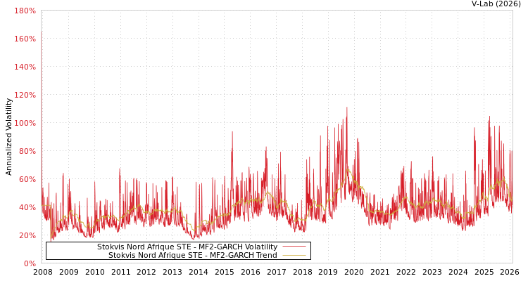 graph of Stokvis Nord Afrique STE MF2-GARCH