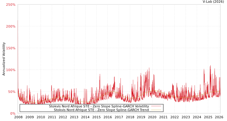 graph of Stokvis Nord Afrique STE S0GARCH