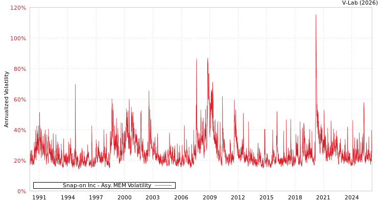 graph of Snap-on Inc AMEM