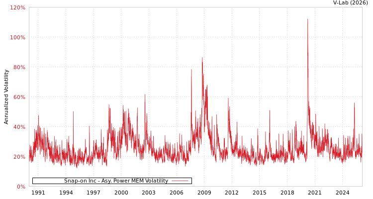 graph of Snap-on Inc APMEM