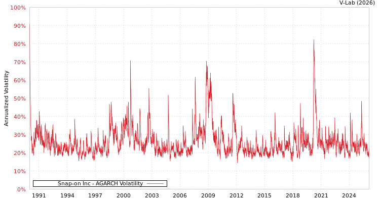 graph of Snap-on Inc AGARCH