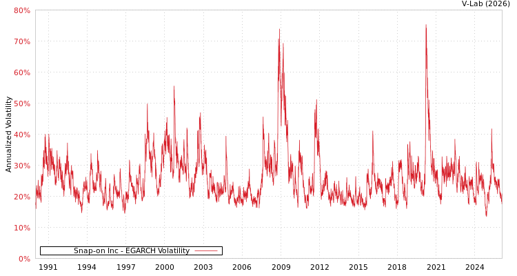 graph of Snap-on Inc EGARCH