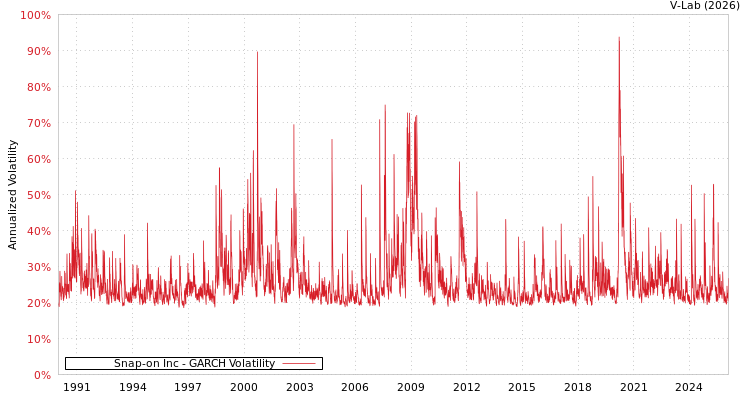 graph of Snap-on Inc GARCH