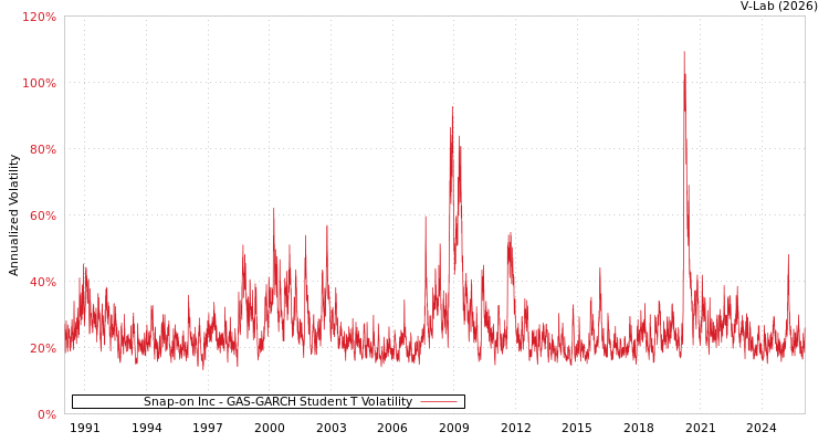 graph of Snap-on Inc GAS-GARCH-T