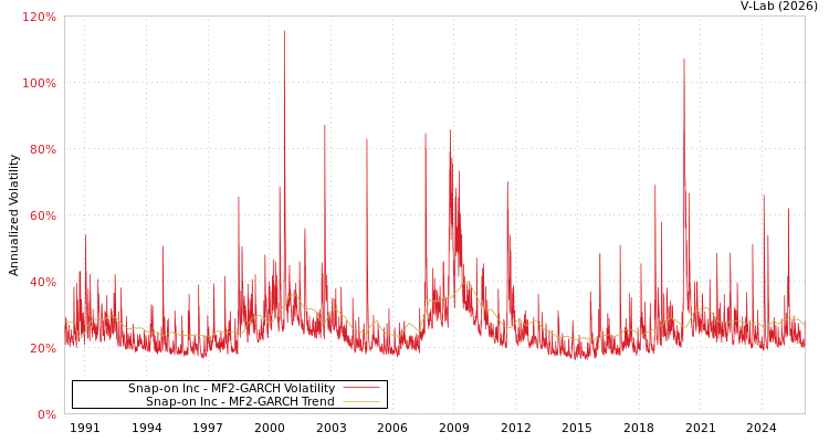 graph of Snap-on Inc MF2-GARCH
