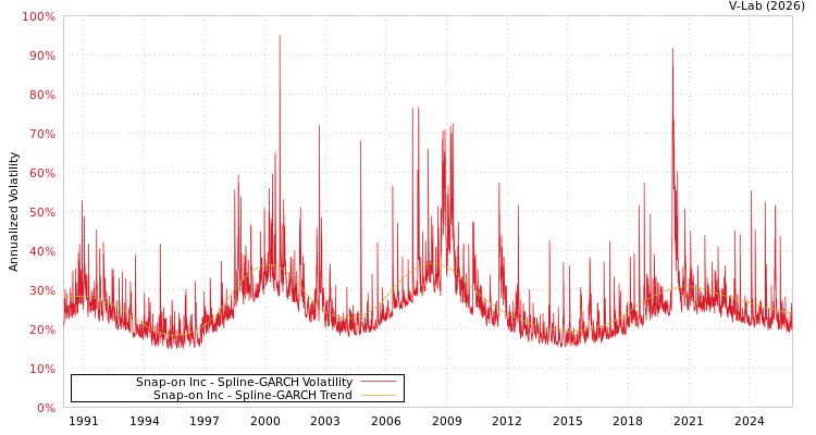 graph of Snap-on Inc SGARCH