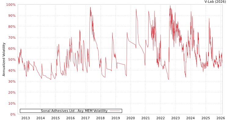 graph of Sonal Adhesives Ltd AMEM