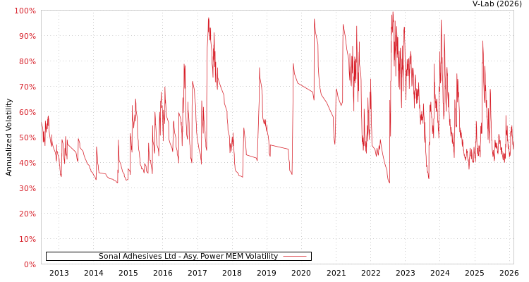 graph of Sonal Adhesives Ltd APMEM