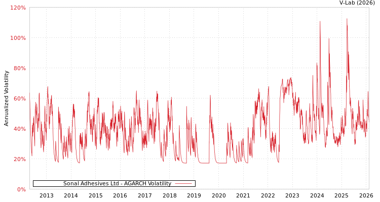 graph of Sonal Adhesives Ltd AGARCH