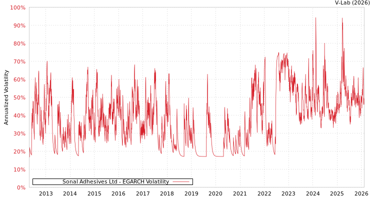 graph of Sonal Adhesives Ltd EGARCH