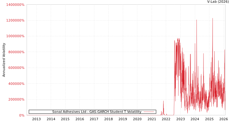 graph of Sonal Adhesives Ltd GAS-GARCH-T