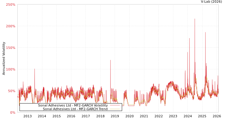 graph of Sonal Adhesives Ltd MF2-GARCH