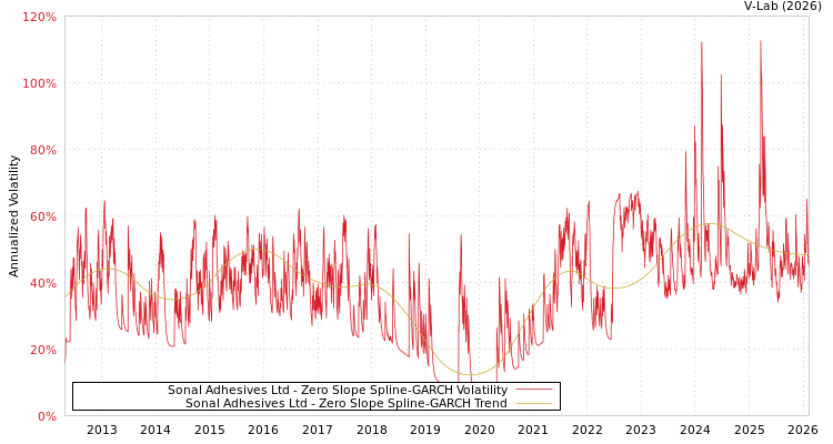 graph of Sonal Adhesives Ltd S0GARCH
