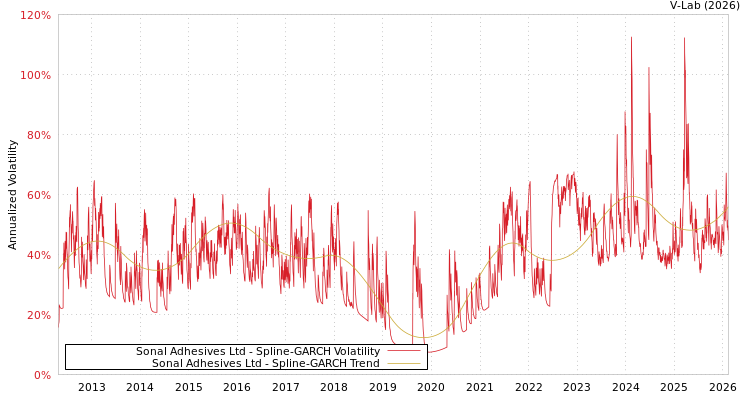 graph of Sonal Adhesives Ltd SGARCH