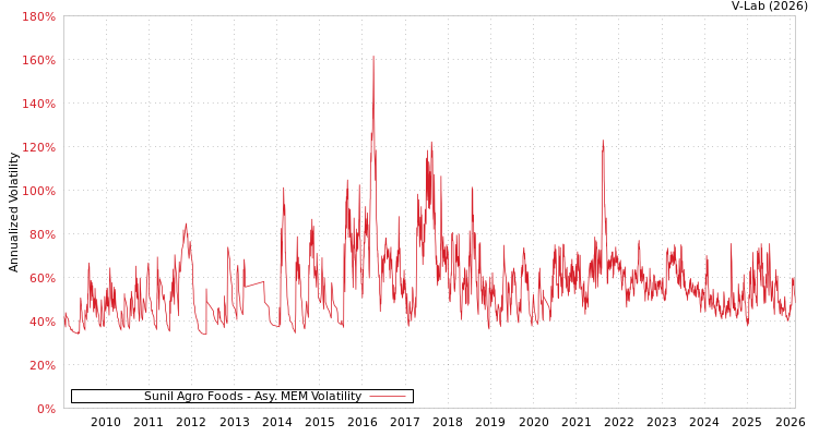graph of Sunil Agro Foods AMEM