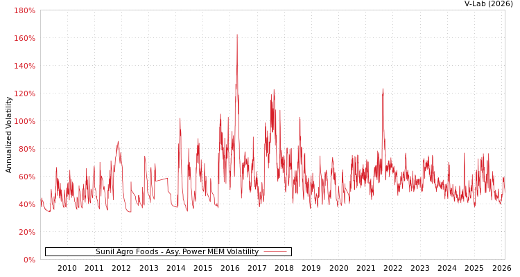 graph of Sunil Agro Foods APMEM