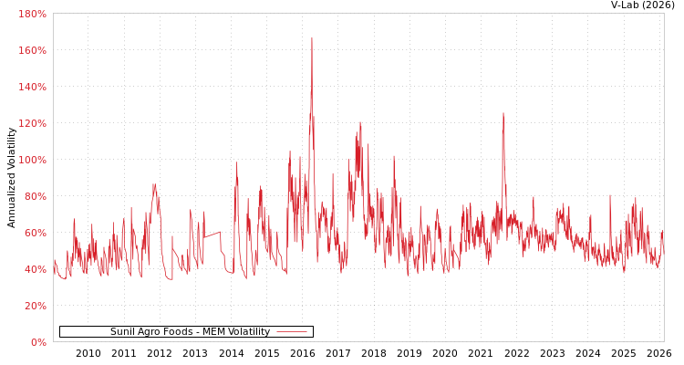 graph of Sunil Agro Foods MEM