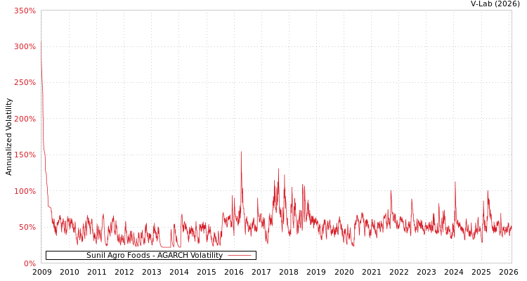 graph of Sunil Agro Foods AGARCH