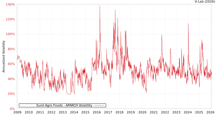 graph of Sunil Agro Foods APARCH