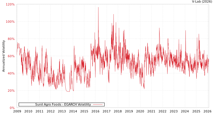 graph of Sunil Agro Foods EGARCH